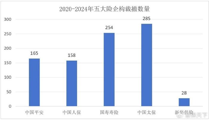 “瘦身”进行时！超2000家保险公司分支机构去年退场