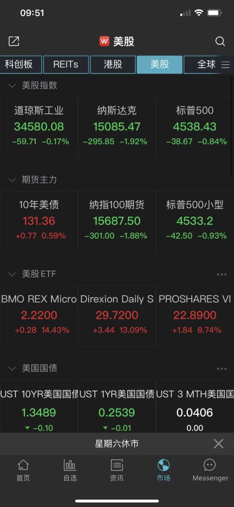 大型科技股走低 奈飞跌超4%