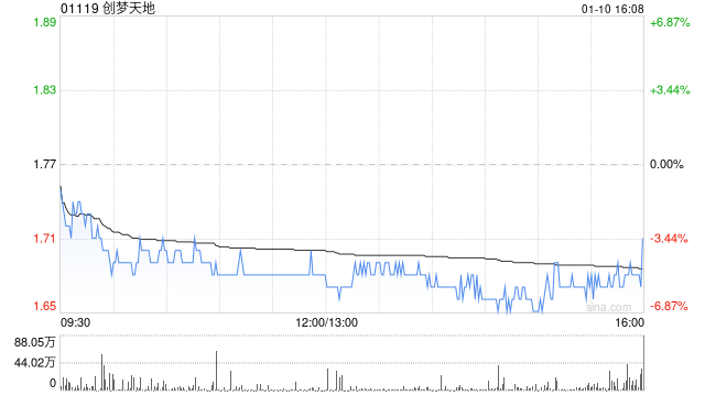 创梦天地1月10日斥资469.02万港元回购277.8万股