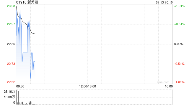 新秀丽1月10日斥资2164.31万港元回购95.13万股