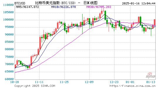 巨鲸加码38亿美金，XRP要奔向10美元了？